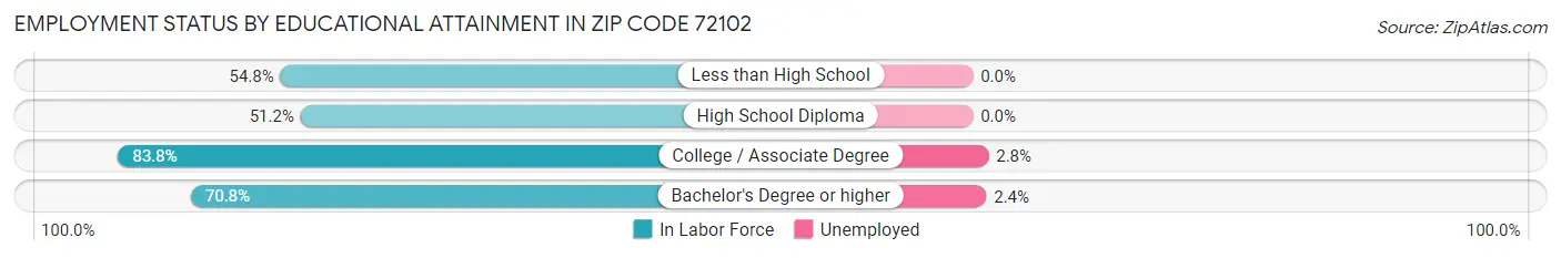 Employment Status by Educational Attainment in Zip Code 72102
