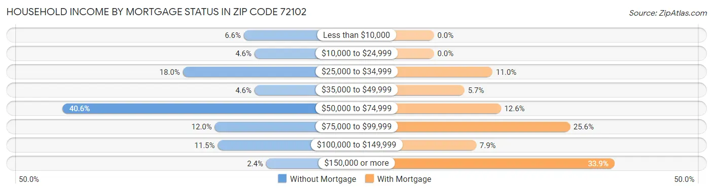 Household Income by Mortgage Status in Zip Code 72102