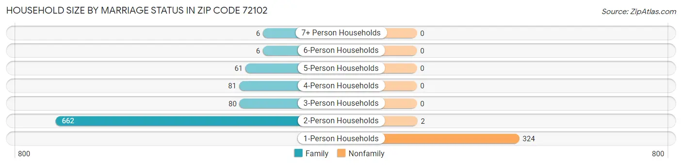 Household Size by Marriage Status in Zip Code 72102
