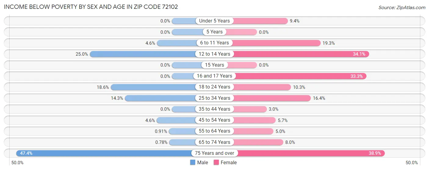 Income Below Poverty by Sex and Age in Zip Code 72102