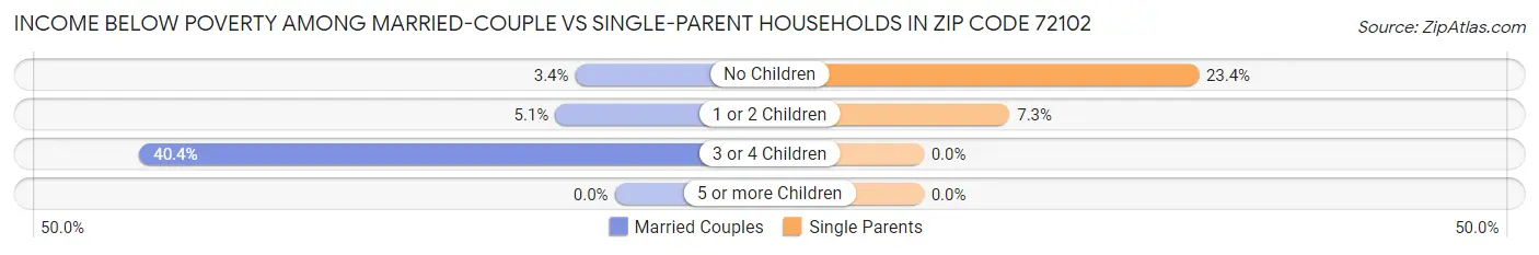 Income Below Poverty Among Married-Couple vs Single-Parent Households in Zip Code 72102