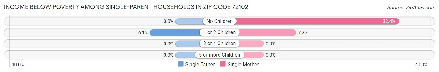 Income Below Poverty Among Single-Parent Households in Zip Code 72102