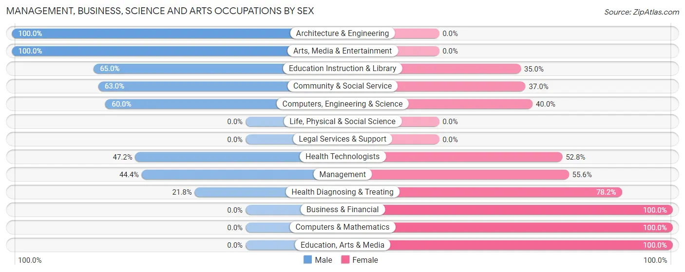 Management, Business, Science and Arts Occupations by Sex in Zip Code 72102