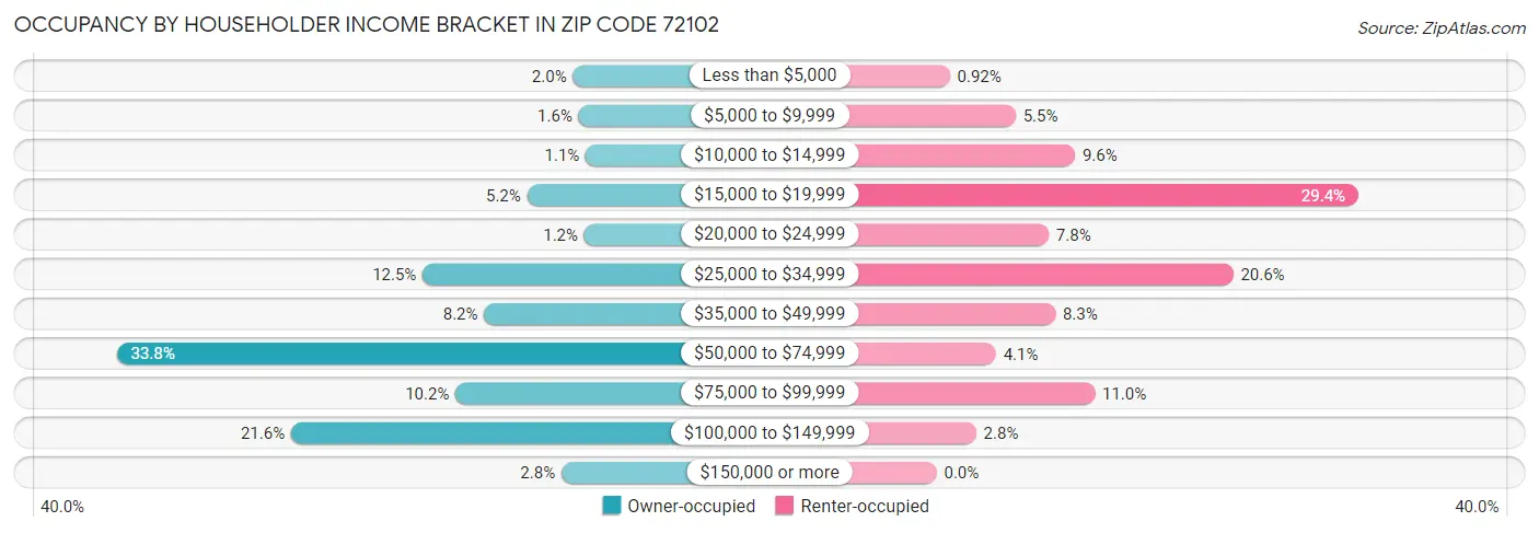 Occupancy by Householder Income Bracket in Zip Code 72102