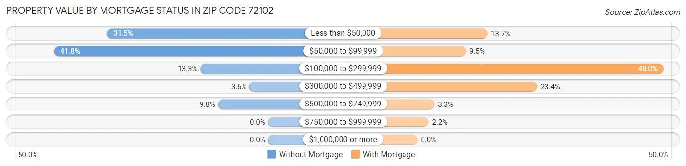 Property Value by Mortgage Status in Zip Code 72102