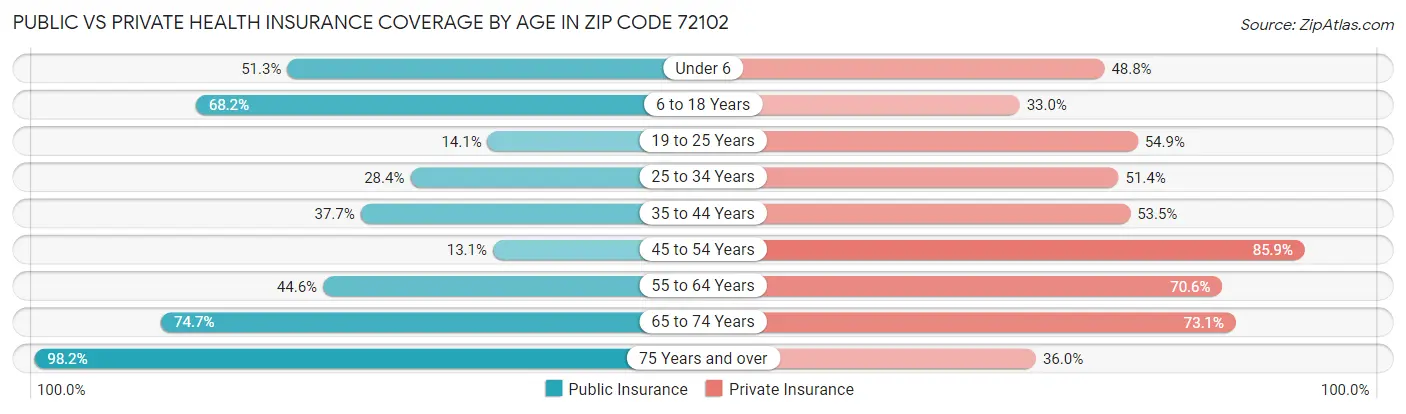 Public vs Private Health Insurance Coverage by Age in Zip Code 72102