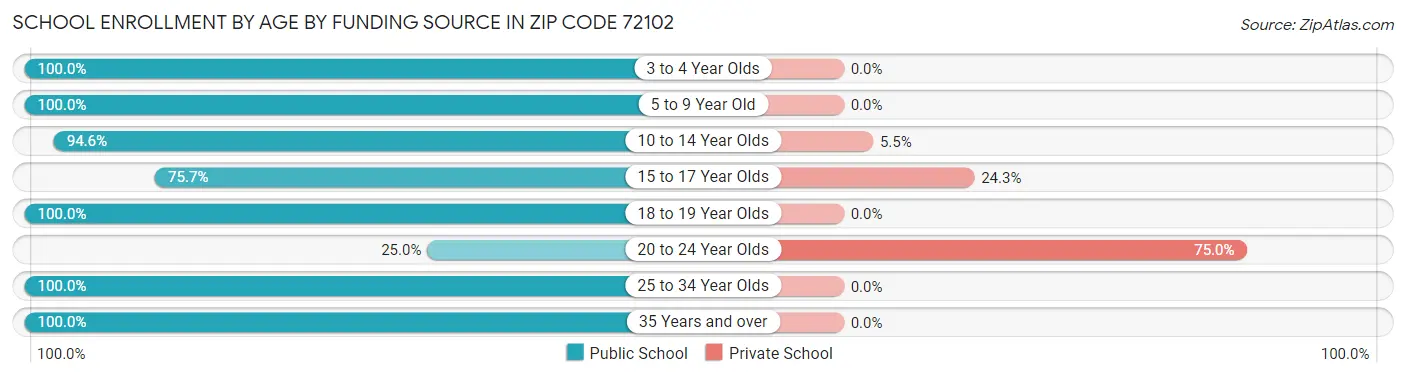 School Enrollment by Age by Funding Source in Zip Code 72102