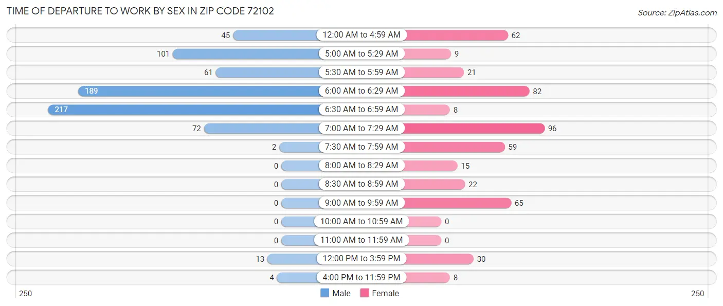 Time of Departure to Work by Sex in Zip Code 72102