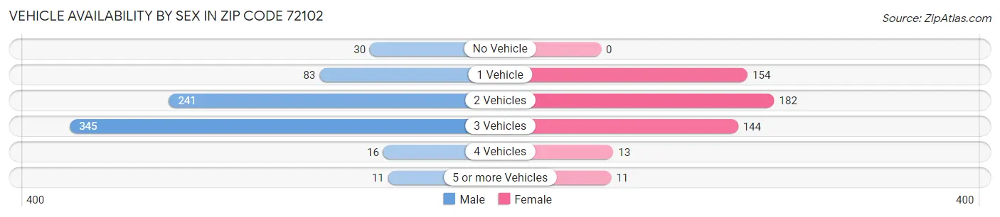 Vehicle Availability by Sex in Zip Code 72102