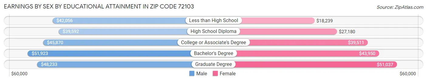 Earnings by Sex by Educational Attainment in Zip Code 72103
