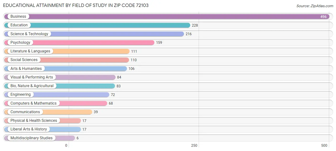 Educational Attainment by Field of Study in Zip Code 72103