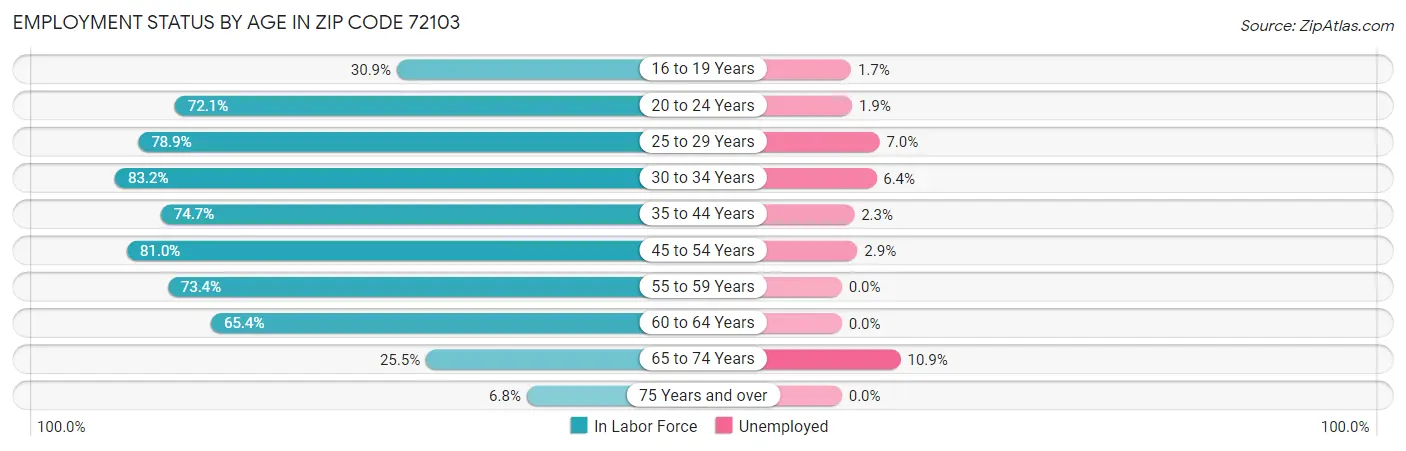 Employment Status by Age in Zip Code 72103