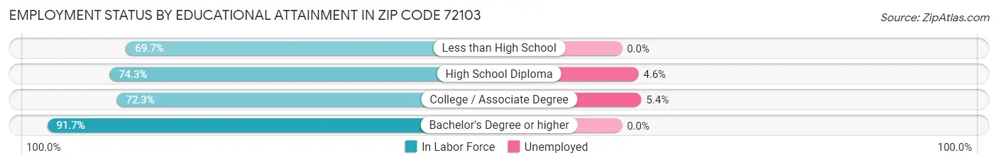 Employment Status by Educational Attainment in Zip Code 72103