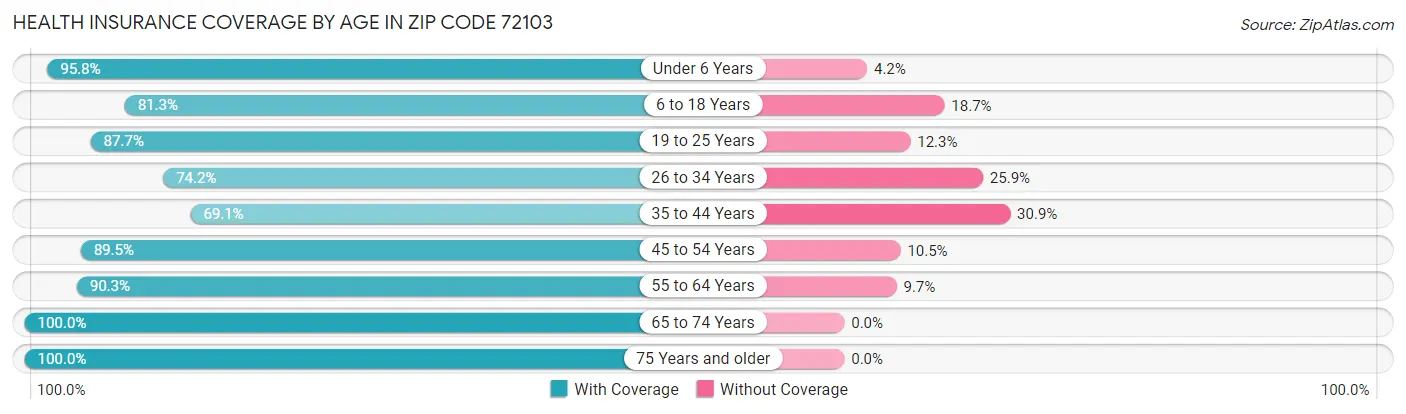 Health Insurance Coverage by Age in Zip Code 72103