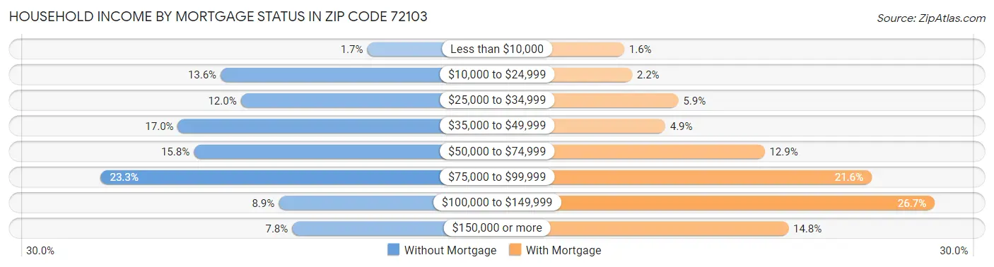 Household Income by Mortgage Status in Zip Code 72103