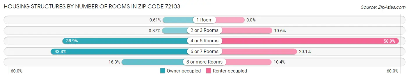 Housing Structures by Number of Rooms in Zip Code 72103