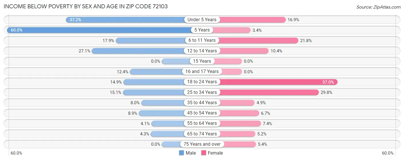 Income Below Poverty by Sex and Age in Zip Code 72103