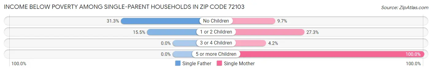 Income Below Poverty Among Single-Parent Households in Zip Code 72103