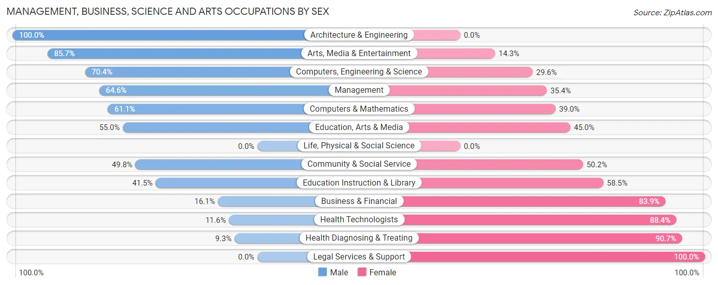 Management, Business, Science and Arts Occupations by Sex in Zip Code 72103