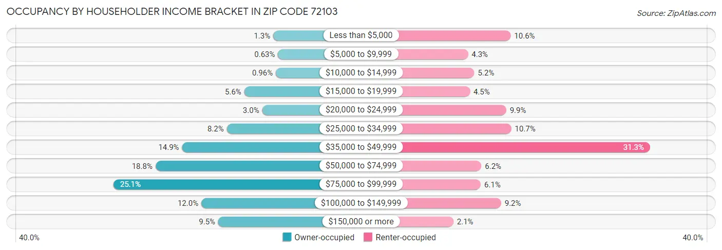 Occupancy by Householder Income Bracket in Zip Code 72103