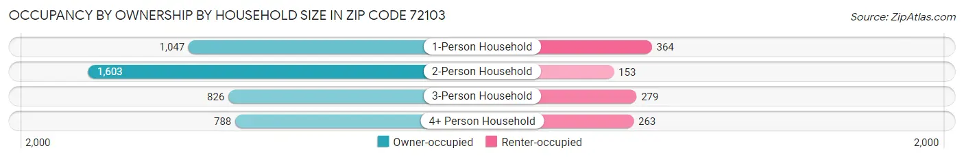 Occupancy by Ownership by Household Size in Zip Code 72103