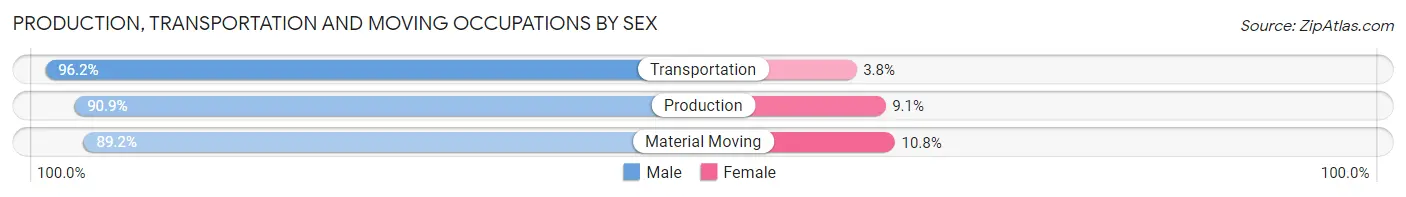 Production, Transportation and Moving Occupations by Sex in Zip Code 72103