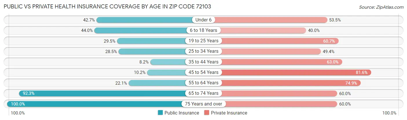 Public vs Private Health Insurance Coverage by Age in Zip Code 72103