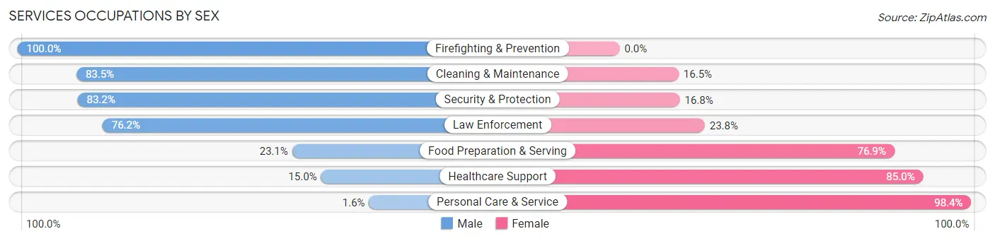 Services Occupations by Sex in Zip Code 72103