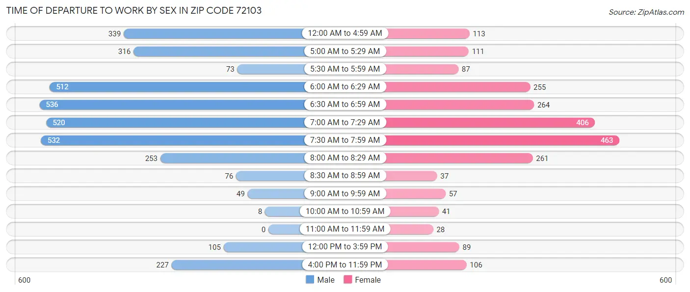 Time of Departure to Work by Sex in Zip Code 72103