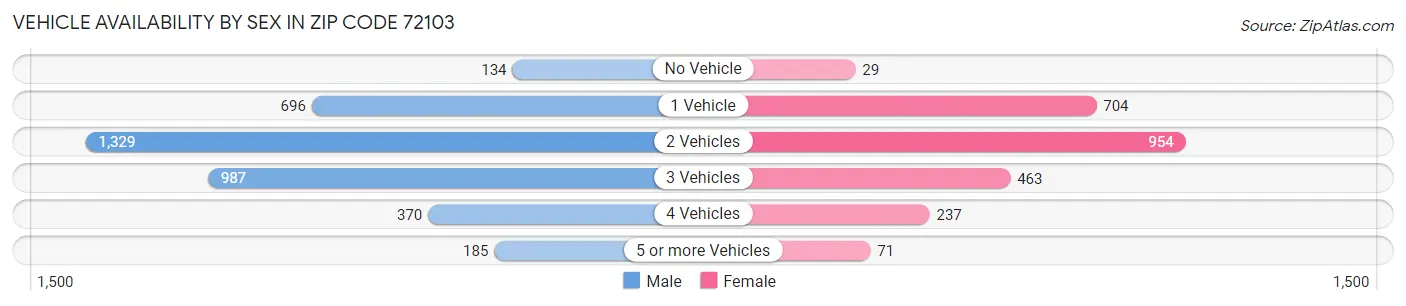 Vehicle Availability by Sex in Zip Code 72103
