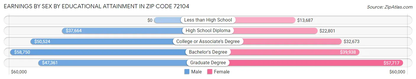Earnings by Sex by Educational Attainment in Zip Code 72104