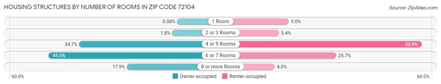 Housing Structures by Number of Rooms in Zip Code 72104