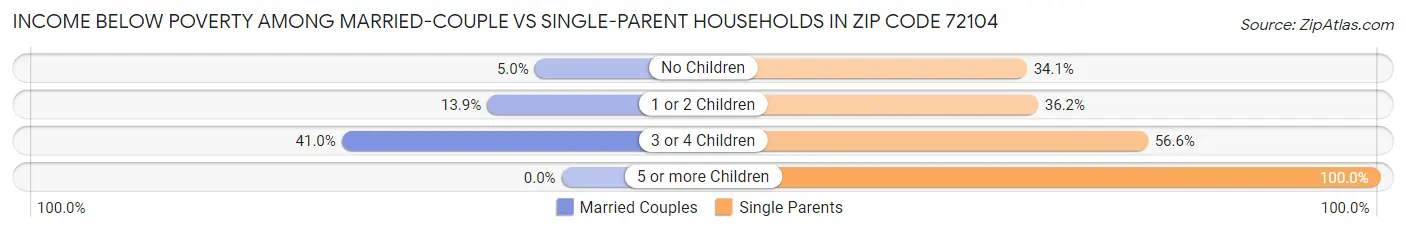 Income Below Poverty Among Married-Couple vs Single-Parent Households in Zip Code 72104
