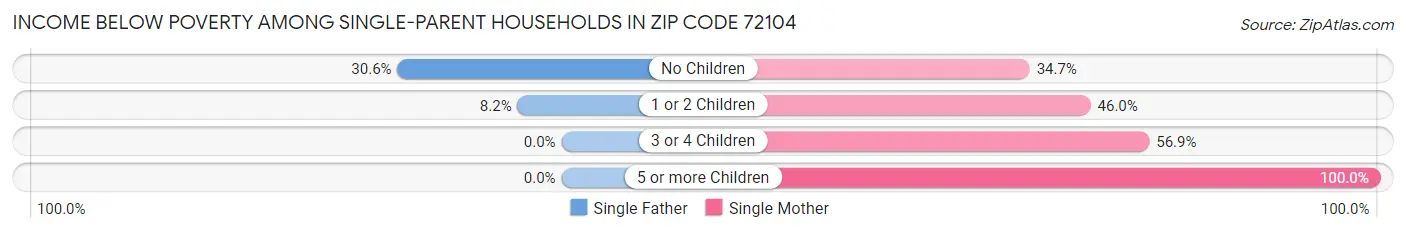 Income Below Poverty Among Single-Parent Households in Zip Code 72104