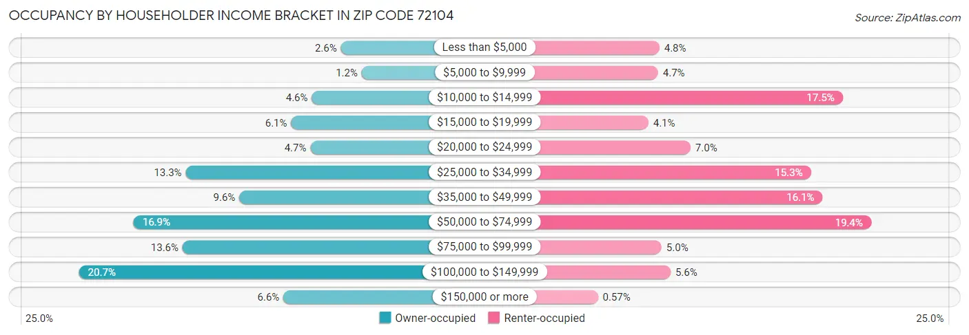 Occupancy by Householder Income Bracket in Zip Code 72104