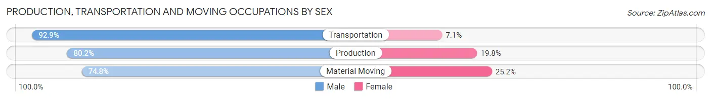 Production, Transportation and Moving Occupations by Sex in Zip Code 72104