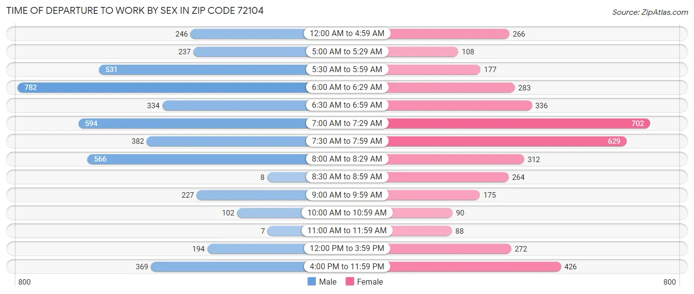 Time of Departure to Work by Sex in Zip Code 72104