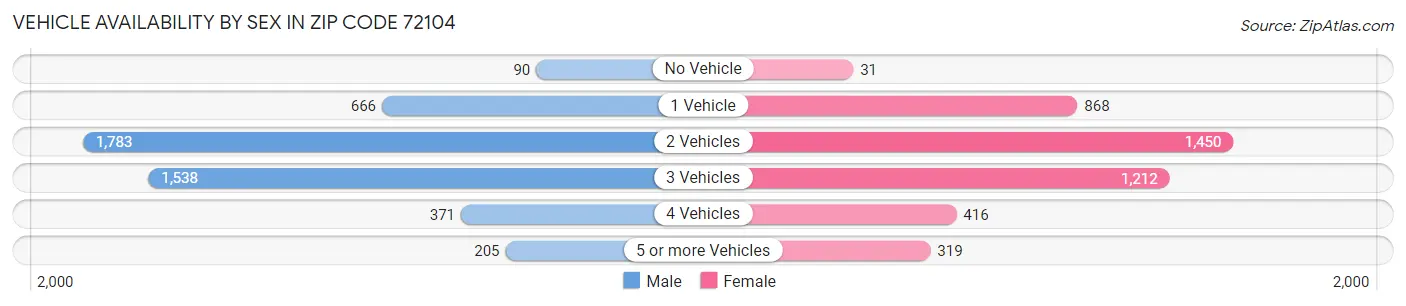 Vehicle Availability by Sex in Zip Code 72104