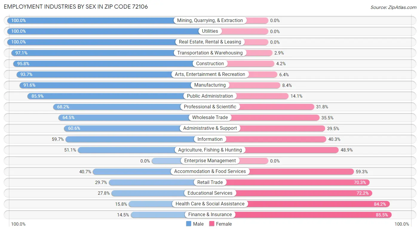 Employment Industries by Sex in Zip Code 72106