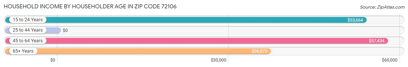 Household Income by Householder Age in Zip Code 72106