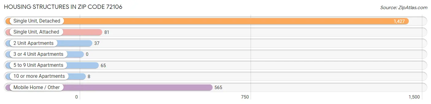 Housing Structures in Zip Code 72106