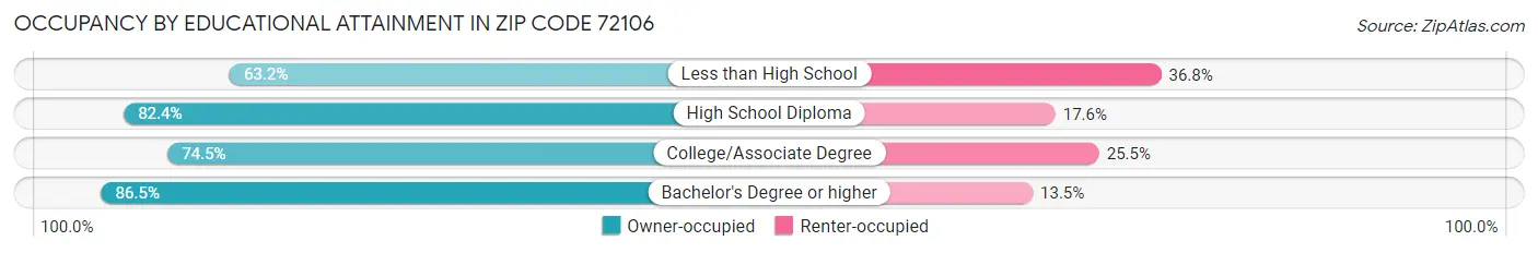 Occupancy by Educational Attainment in Zip Code 72106