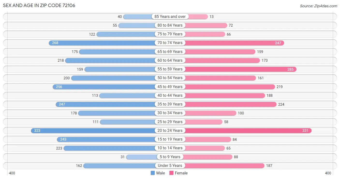 Sex and Age in Zip Code 72106