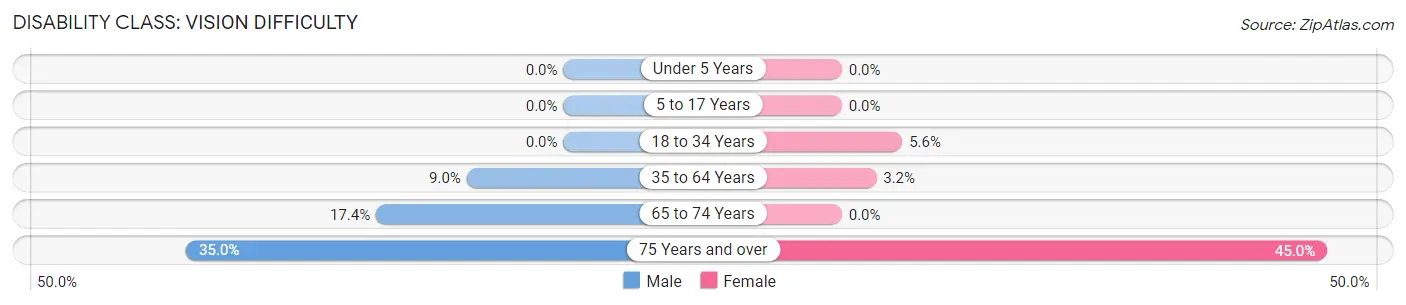 Disability in Zip Code 72106: <span>Vision Difficulty</span>