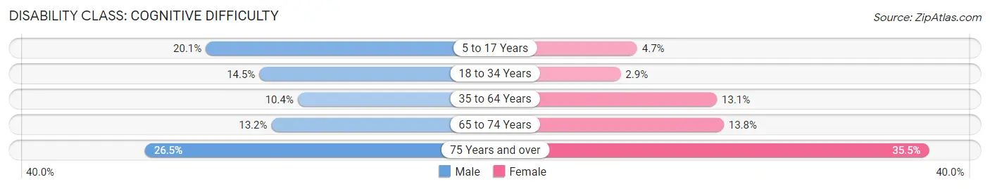 Disability in Zip Code 72110: <span>Cognitive Difficulty</span>