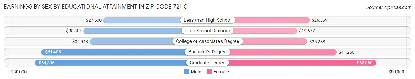 Earnings by Sex by Educational Attainment in Zip Code 72110