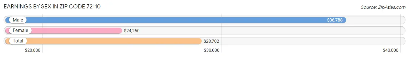 Earnings by Sex in Zip Code 72110