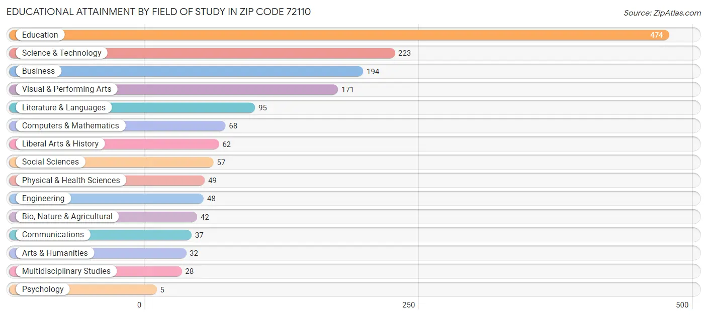 Educational Attainment by Field of Study in Zip Code 72110