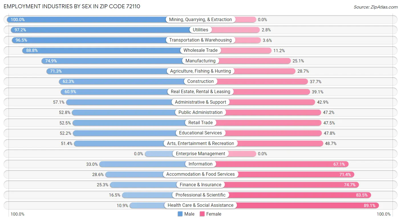 Employment Industries by Sex in Zip Code 72110