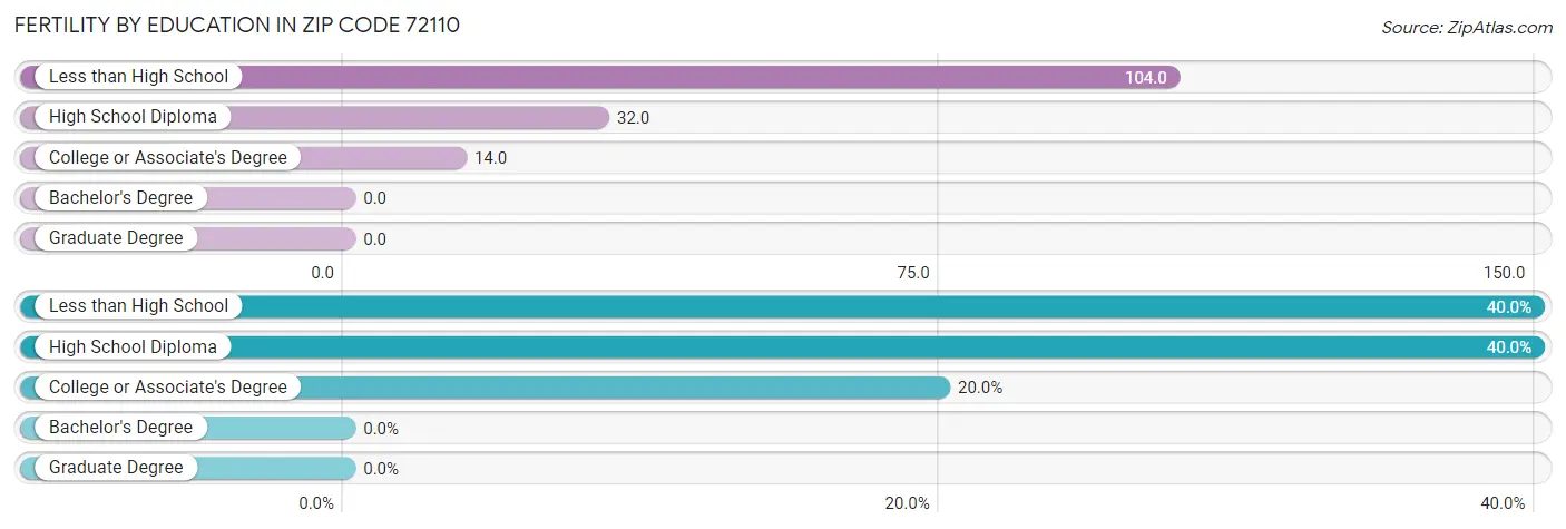 Female Fertility by Education Attainment in Zip Code 72110